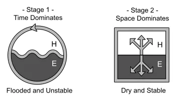 Flooded Land vs Dry Land