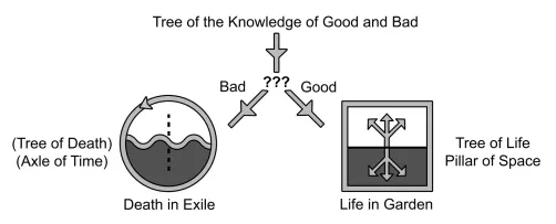 Tree of the Knowledge of Good and Bad