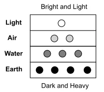 Elements