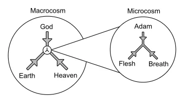 Macrocosm and Microcosm